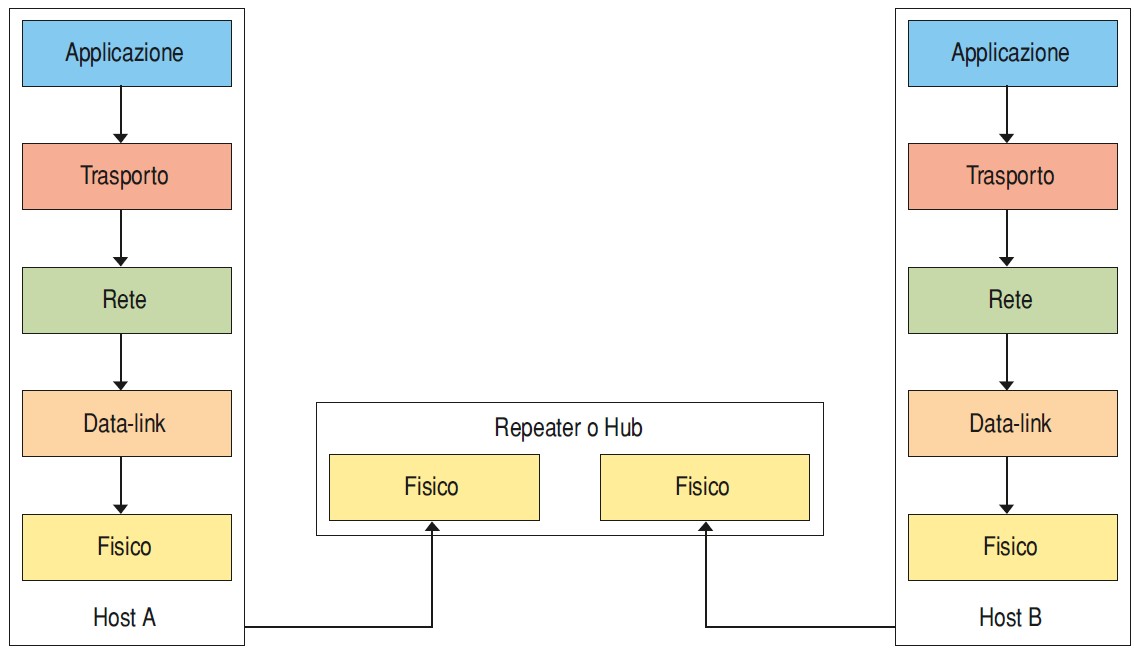 pila iso osi livello 1
